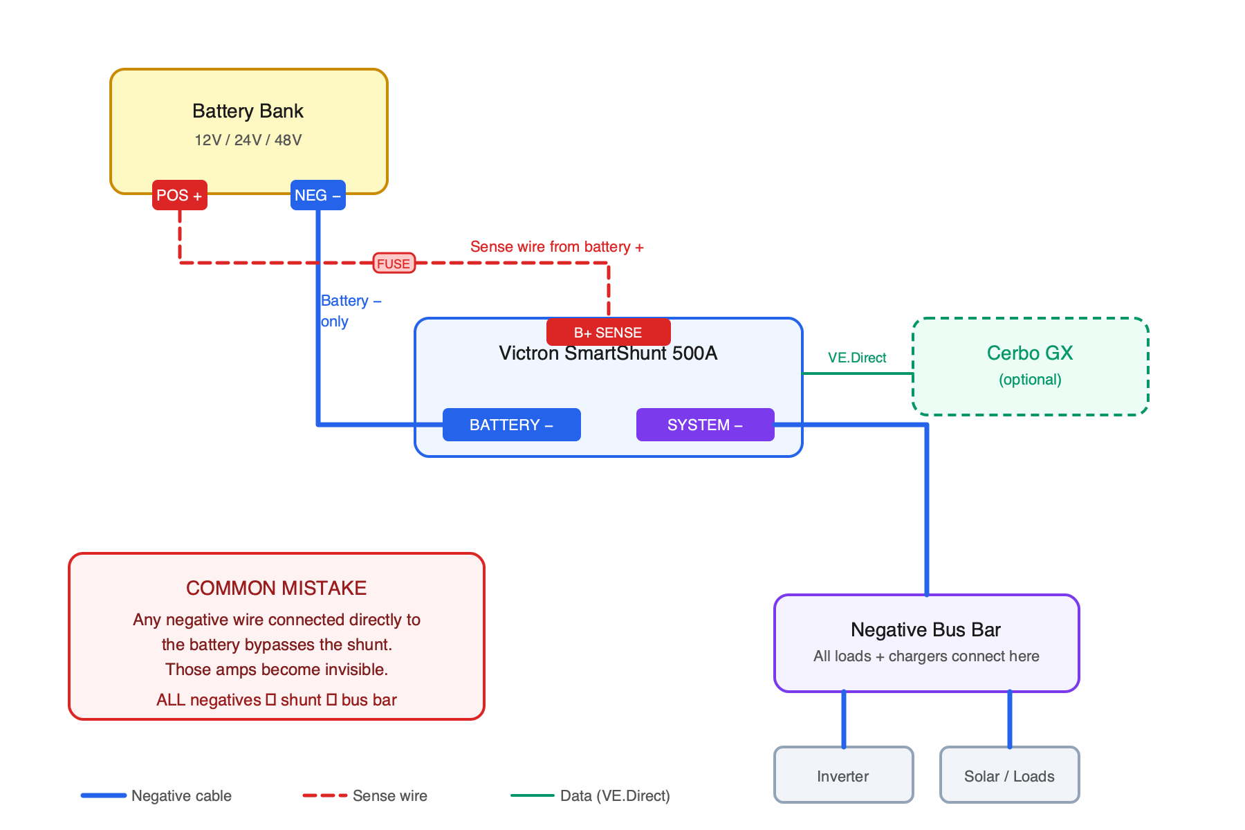 Victron SmartShunt 500A wiring diagram showing battery side, system side, sense wire, and common mistakes